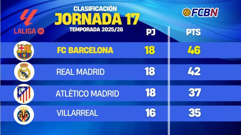 Clasificación LaLiga 25/26 J17: ¡El Barça cierra 2025 como campeón de invierno!