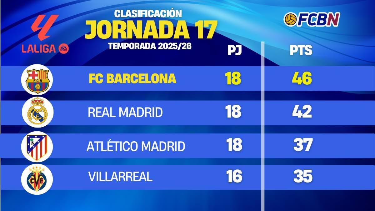 Clasificación LaLiga 25/26 J17: ¡El Barça cierra 2025 como campeón de invierno!
