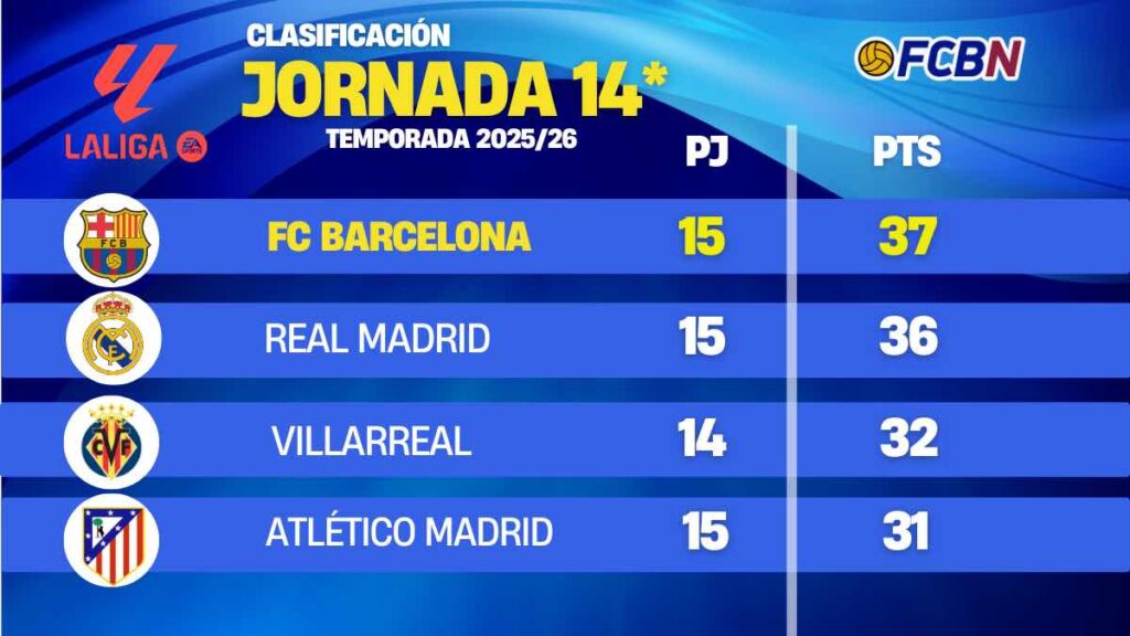 Clasificación LaLiga 25/26 J19: el Barça mantiene el liderato