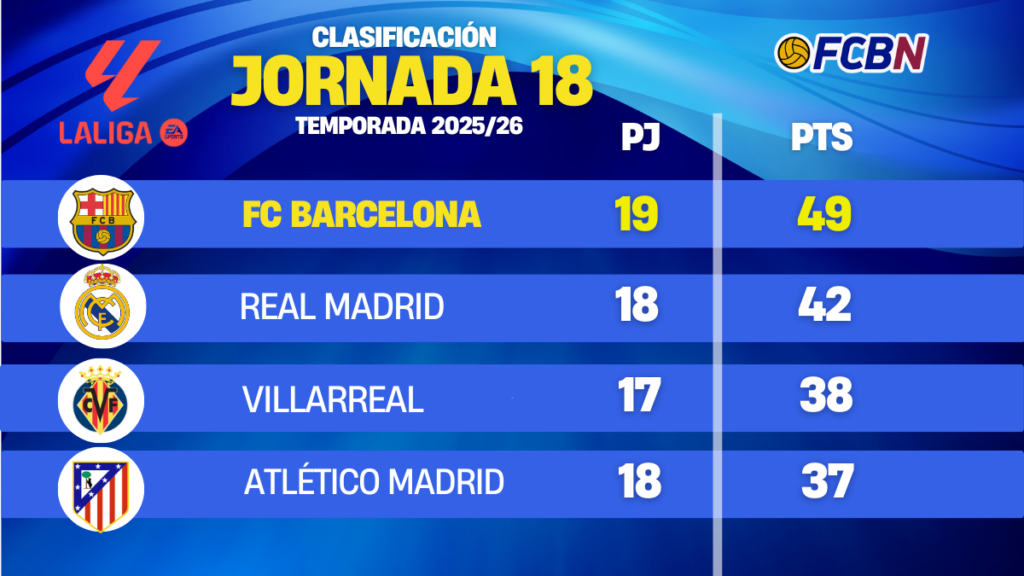 Clasificación de LaLiga 25-26 tras la victoria del Barça en el campo del Espanyol