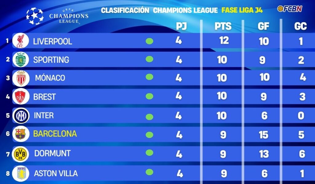 Así está la clasificación de la Champions League 2024/25 tras la cuarta jornada