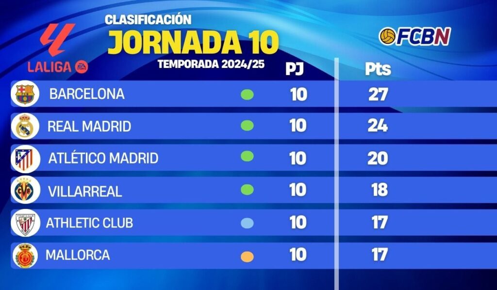 Así está la clasificación de LaLiga tras la derrota del FC Barcelona contra el Leganés