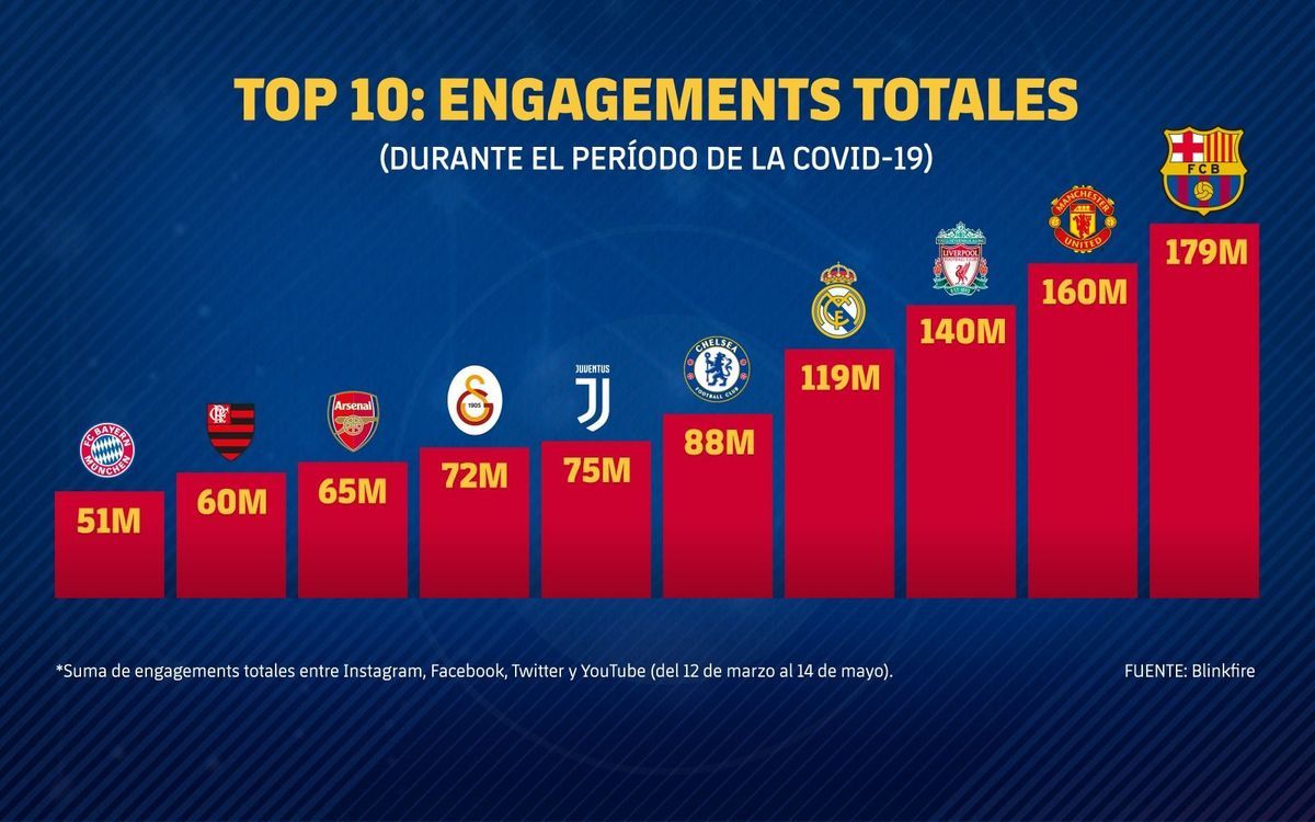 Engagement del FC Barcelona en los dos últimos meses
