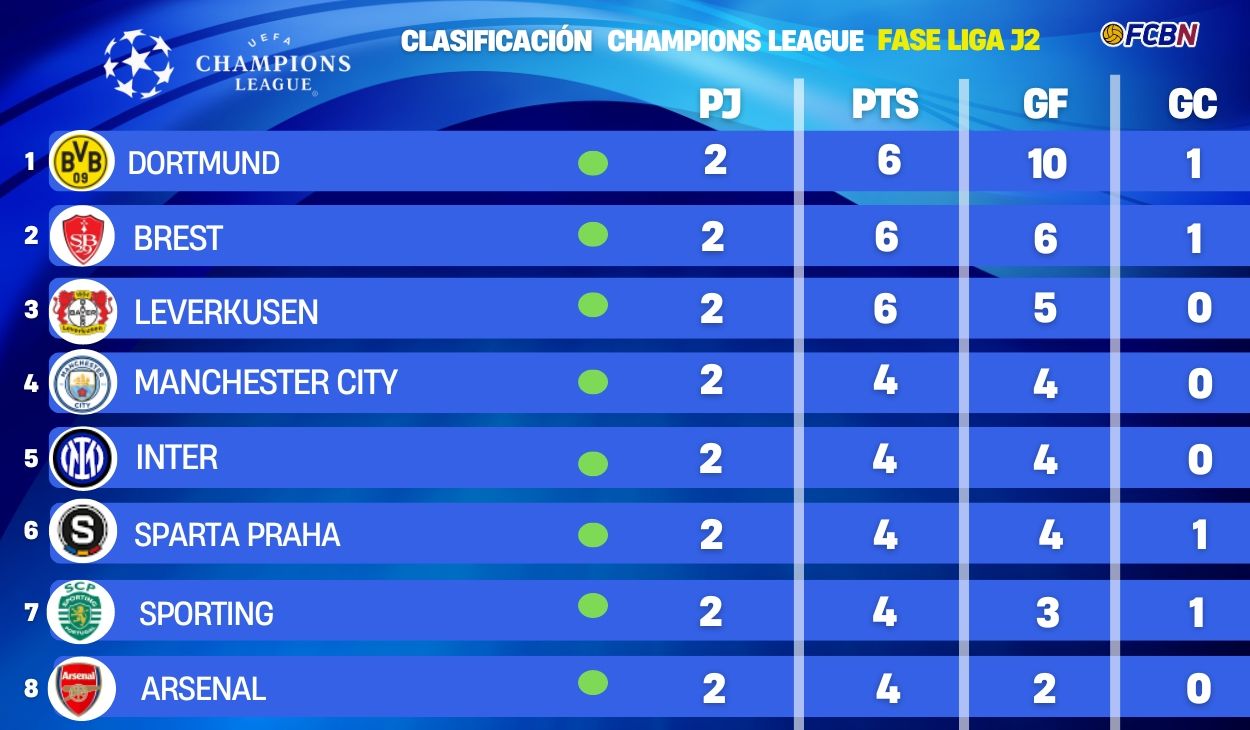 This is the Champions League classification on matchday 2