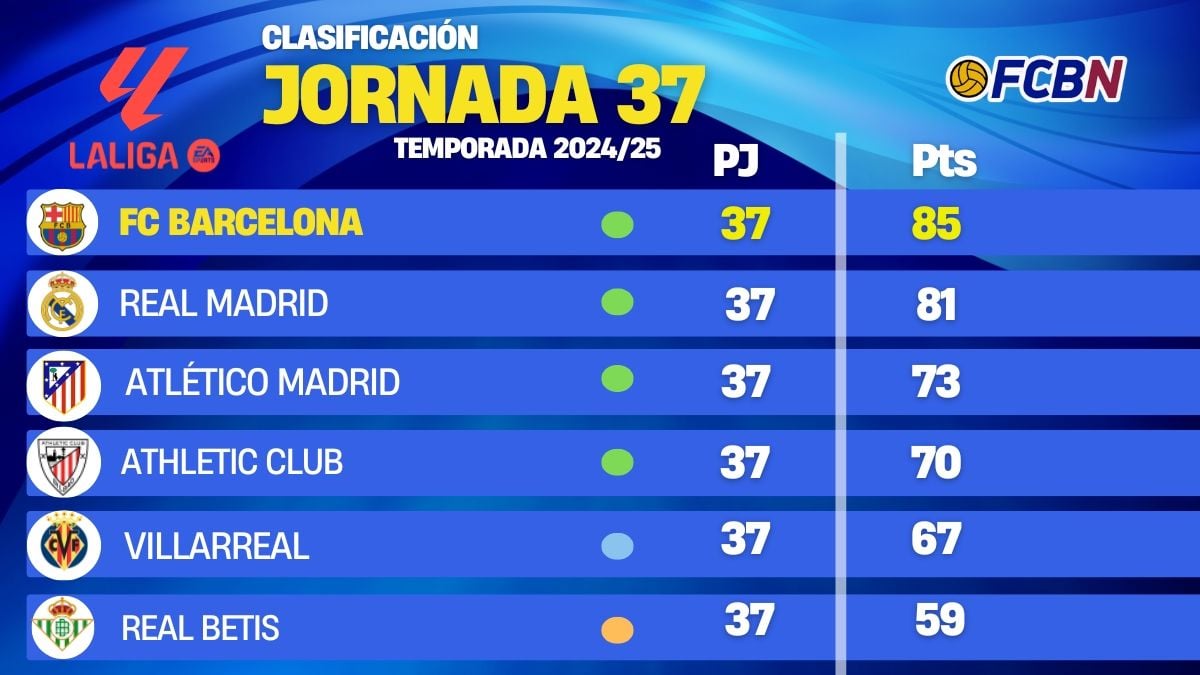 La Liga standings: Villarreal advances to the Champions League after upsetting Barça