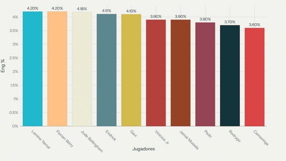 Vertical bar graph showing the engagement rate on Instagram for young footballers