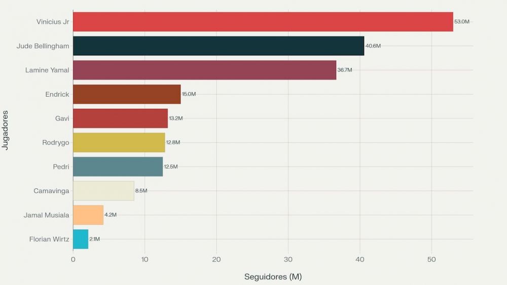 Bar graph showing the Instagram followers of the 10 most popular young footballers