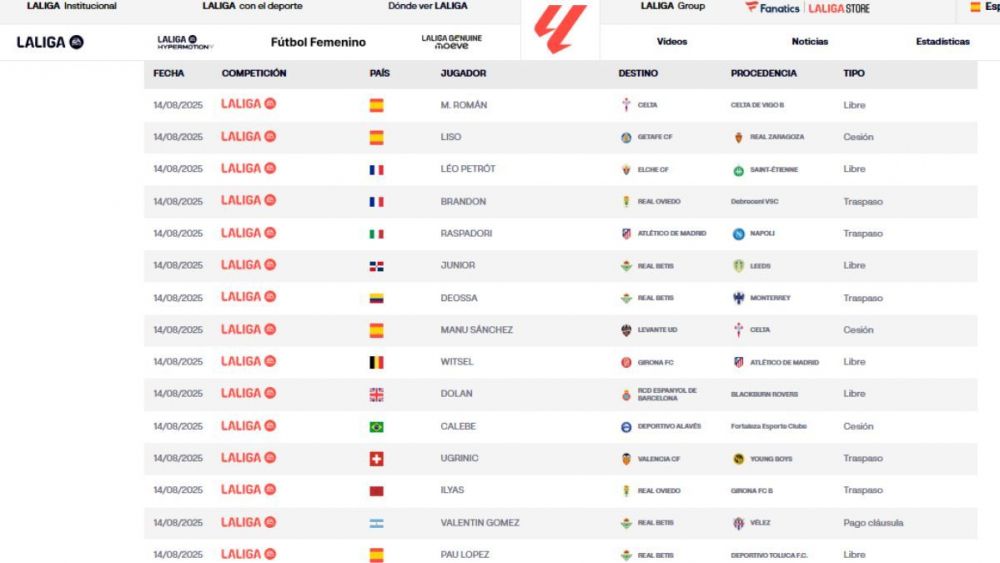 List of players registered in LaLiga for Thursday, August 14, 2025