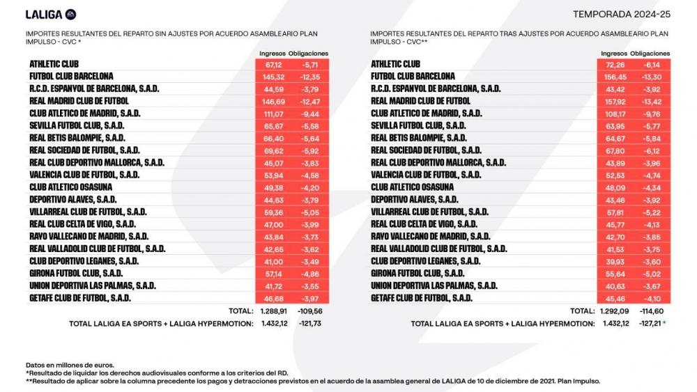 Distribution of LaLiga EA Sports 24/25 television rights. Source: LALIGA.